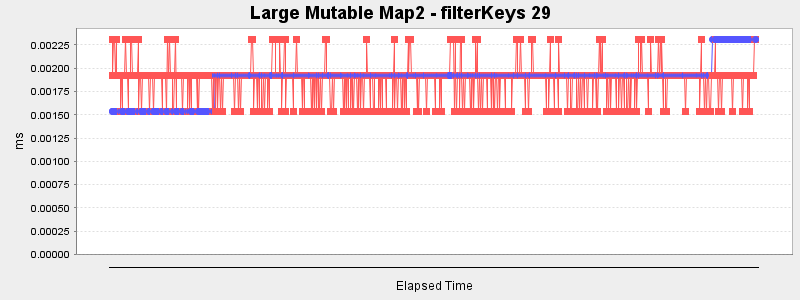 Large Mutable Map2 - filterKeys 29